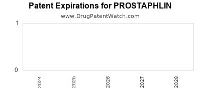 Drug patent expirations by year for PROSTAPHLIN