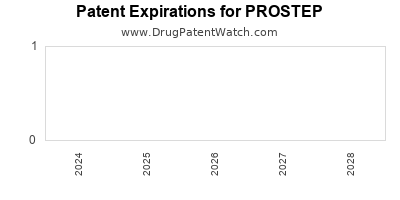 Drug patent expirations by year for PROSTEP