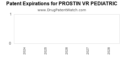 Drug patent expirations by year for PROSTIN VR PEDIATRIC
