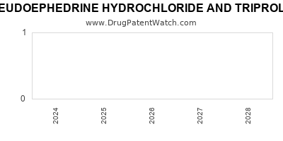 Drug patent expirations by year for PSEUDOEPHEDRINE HYDROCHLORIDE AND TRIPROLIDINE HYDROCHLORIDE
