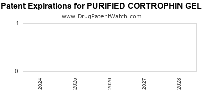 Drug patent expirations by year for PURIFIED CORTROPHIN GEL