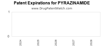 Drug patent expirations by year for PYRAZINAMIDE