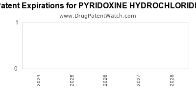Drug patent expirations by year for PYRIDOXINE HYDROCHLORIDE