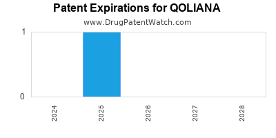 Drug patent expirations by year for QOLIANA
