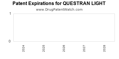 Drug patent expirations by year for QUESTRAN LIGHT