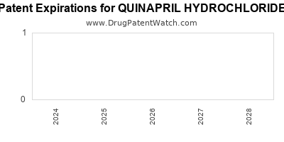Drug patent expirations by year for QUINAPRIL HYDROCHLORIDE