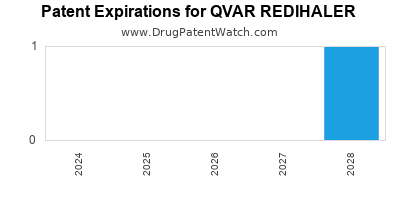 Drug patent expirations by year for QVAR REDIHALER