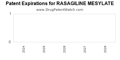 Drug patent expirations by year for RASAGILINE MESYLATE