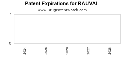 Drug patent expirations by year for RAUVAL