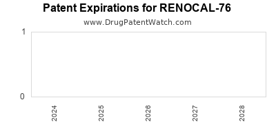 Drug patent expirations by year for RENOCAL-76