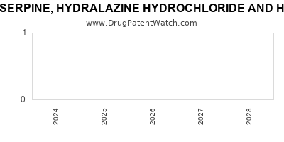 Drug patent expirations by year for RESERPINE, HYDRALAZINE HYDROCHLORIDE AND HYDROCHLOROTHIAZIDE