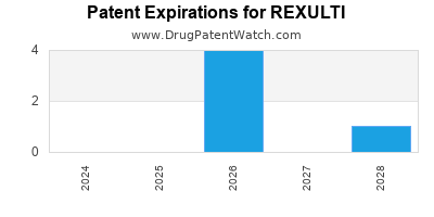 Drug patent expirations by year for REXULTI