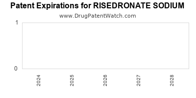 Drug patent expirations by year for RISEDRONATE SODIUM