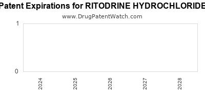 Drug patent expirations by year for RITODRINE HYDROCHLORIDE