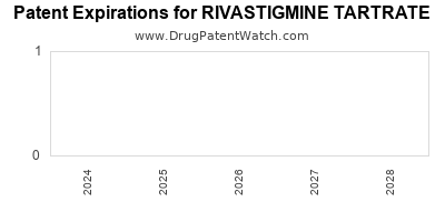 Drug patent expirations by year for RIVASTIGMINE TARTRATE