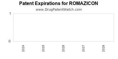 Drug patent expirations by year for ROMAZICON