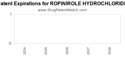 Drug patent expirations by year for ROPINIROLE HYDROCHLORIDE