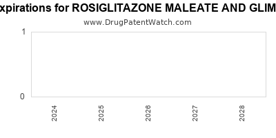 Drug patent expirations by year for ROSIGLITAZONE MALEATE AND GLIMEPIRIDE