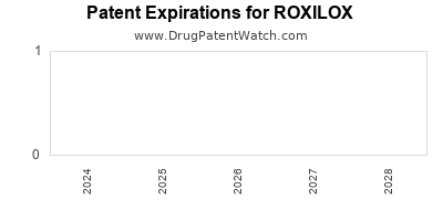 Drug patent expirations by year for ROXILOX