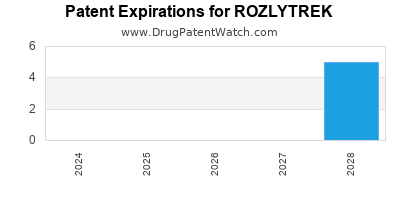 Drug patent expirations by year for ROZLYTREK
