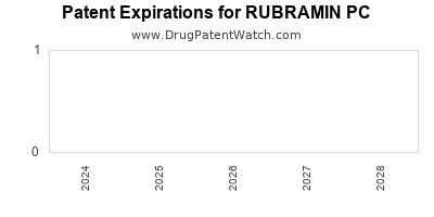 Drug patent expirations by year for RUBRAMIN PC