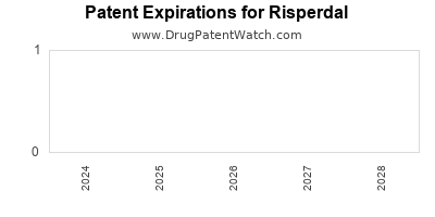 Drug patent expirations by year for Risperdal