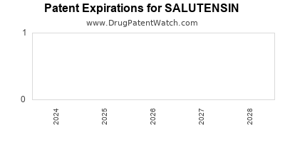 Drug patent expirations by year for SALUTENSIN