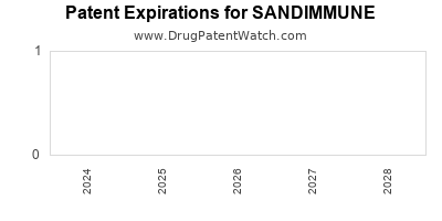 Drug patent expirations by year for SANDIMMUNE