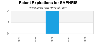 Drug patent expirations by year for SAPHRIS
