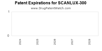 Drug patent expirations by year for SCANLUX-300