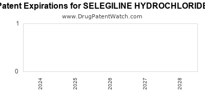 Drug patent expirations by year for SELEGILINE HYDROCHLORIDE