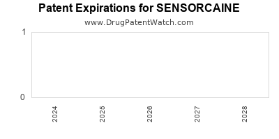 Drug patent expirations by year for SENSORCAINE