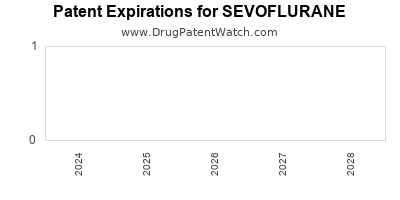 Drug patent expirations by year for SEVOFLURANE