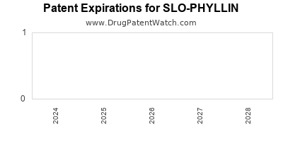 Drug patent expirations by year for SLO-PHYLLIN