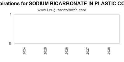 Drug patent expirations by year for SODIUM BICARBONATE IN PLASTIC CONTAINER