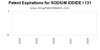 Drug patent expirations by year for SODIUM IODIDE I 131