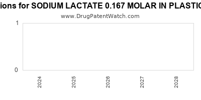 Drug patent expirations by year for SODIUM LACTATE 0.167 MOLAR IN PLASTIC CONTAINER