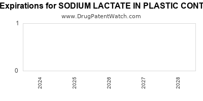 Drug patent expirations by year for SODIUM LACTATE IN PLASTIC CONTAINER