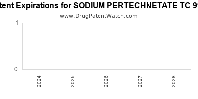 Drug patent expirations by year for SODIUM PERTECHNETATE TC 99M
