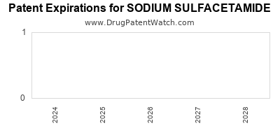 Drug patent expirations by year for SODIUM SULFACETAMIDE