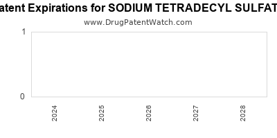 Drug patent expirations by year for SODIUM TETRADECYL SULFATE