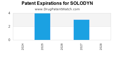 Drug patent expirations by year for SOLODYN