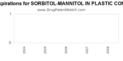 Drug patent expirations by year for SORBITOL-MANNITOL IN PLASTIC CONTAINER