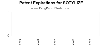 Drug patent expirations by year for SOTYLIZE