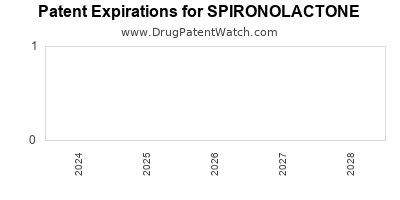 Drug patent expirations by year for SPIRONOLACTONE