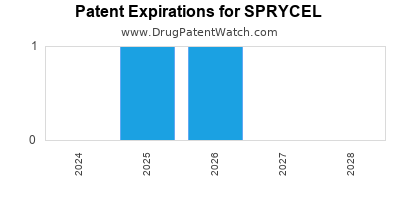 Drug patent expirations by year for SPRYCEL