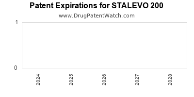 Drug patent expirations by year for STALEVO 200