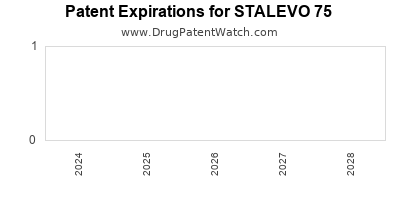 Drug patent expirations by year for STALEVO 75