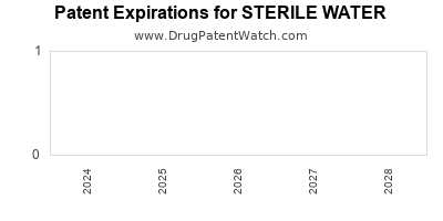 Drug patent expirations by year for STERILE WATER