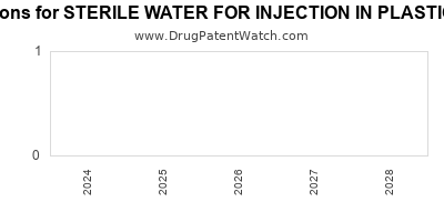 Drug patent expirations by year for STERILE WATER FOR INJECTION IN PLASTIC CONTAINER